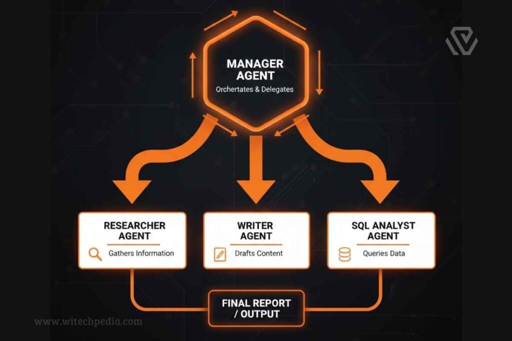 Flowchart demonstrating how to build agentic AI with a multi-agent system including a manager agent and specialized worker agents.
