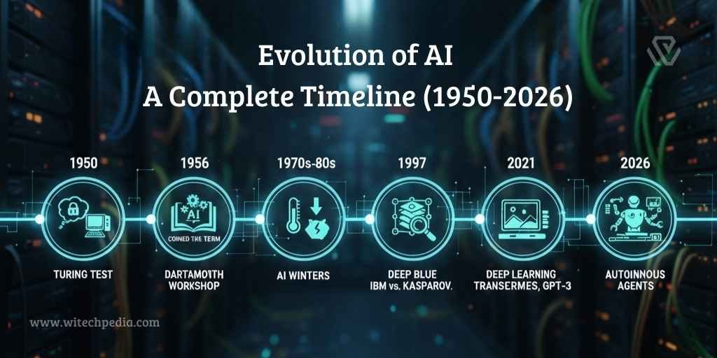 An infographic showing major AI milestones from the Turing Test in 1950 to the Agentic AI of 2026.