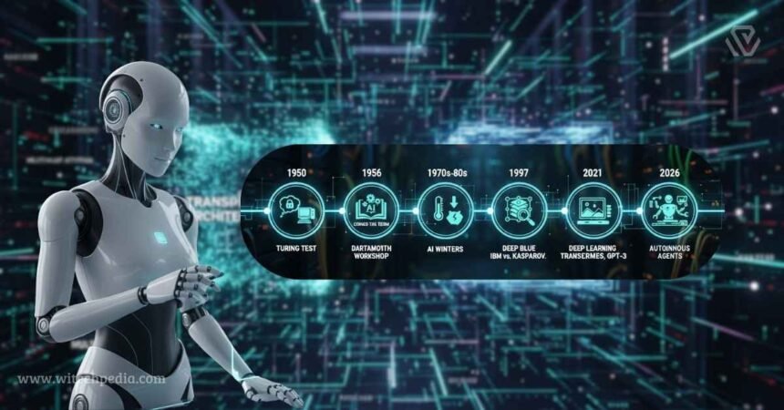 A comprehensive infographic showing the evolution of artificial intelligence from the 1950 Turing Test to 2026 Agentic AI realities.