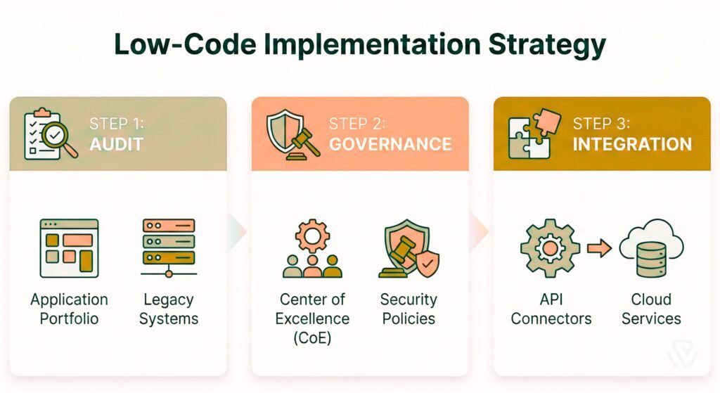 3-step flowchart showing Audit, Governance, and Integration phases for low-code adoption.