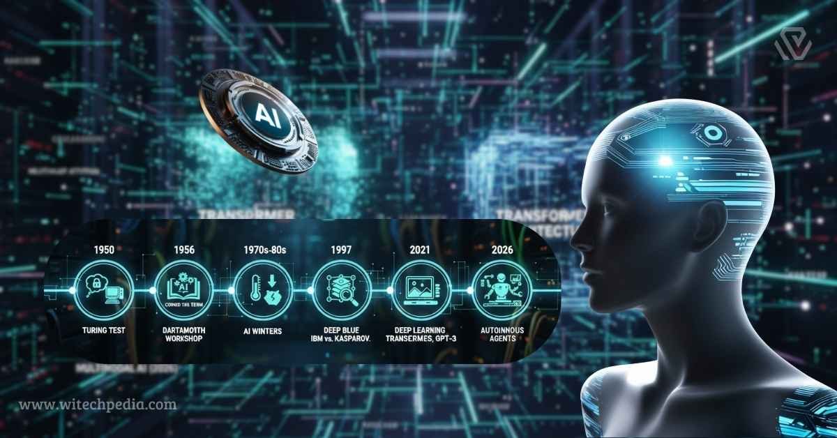 Infographic showing the evolution of AI from 1950 to 2026, including the Turing Test, AI Winters, Deep Blue, and modern autonomous agents.