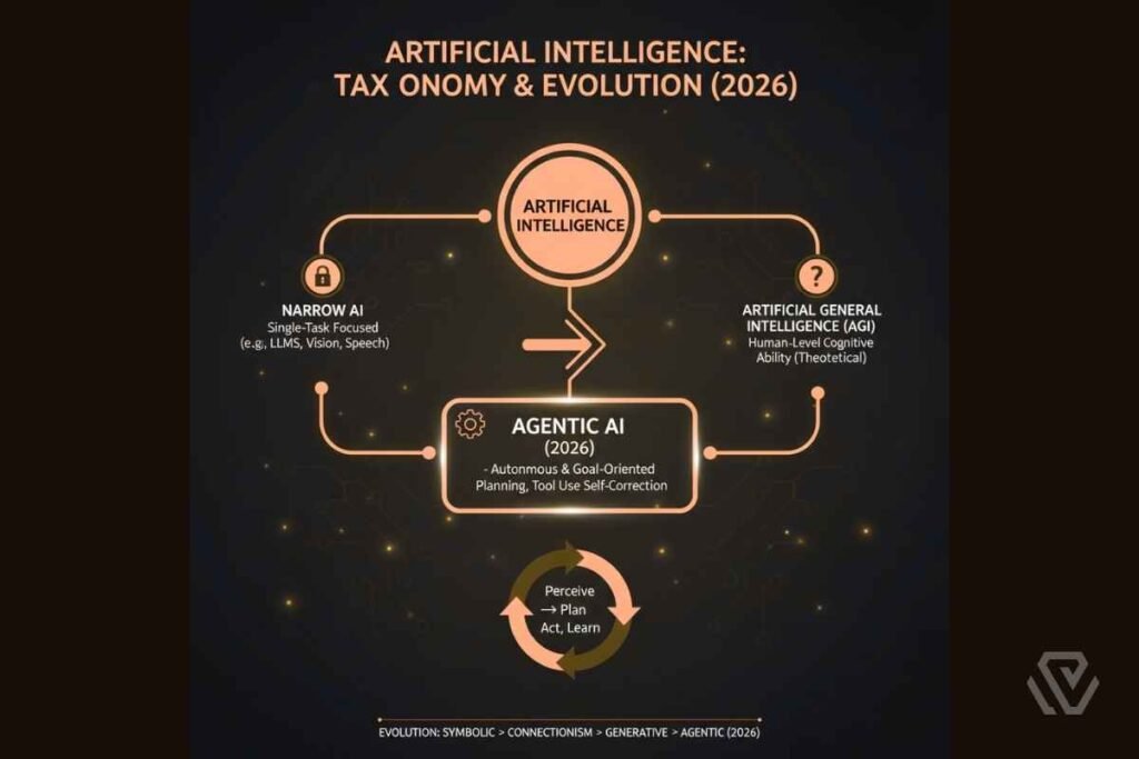 A diagram showing the different types of artificial intelligence, including Narrow AI, General AI (AGI), and Agentic AI.