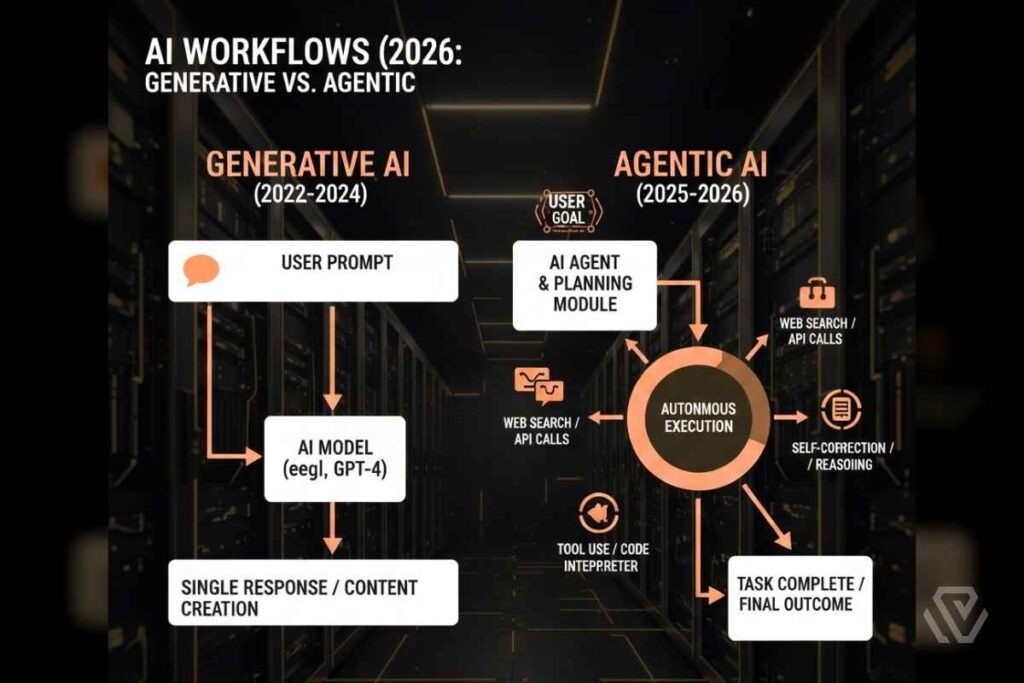 A flow chart comparing a prompt-and-response Generative AI workflow with a multi-step, autonomous Agentic AI workflow.