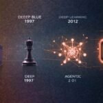 A timeline illustration showing the history of Artificial Intelligence, evolving from the 1950 Turing Test mainframe to 2026 Agentic AI and robotics.