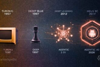 A timeline illustration showing the history of Artificial Intelligence, evolving from the 1950 Turing Test mainframe to 2026 Agentic AI and robotics.
