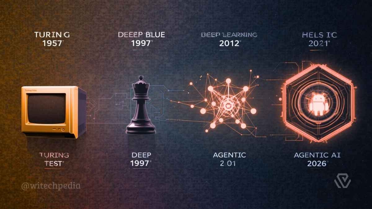 A timeline illustration showing the history of Artificial Intelligence, evolving from the 1950 Turing Test mainframe to 2026 Agentic AI and robotics.