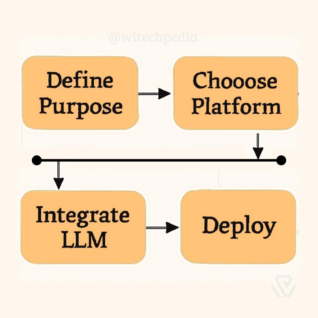 How to build AI agent workflow diagram step by step for FREE