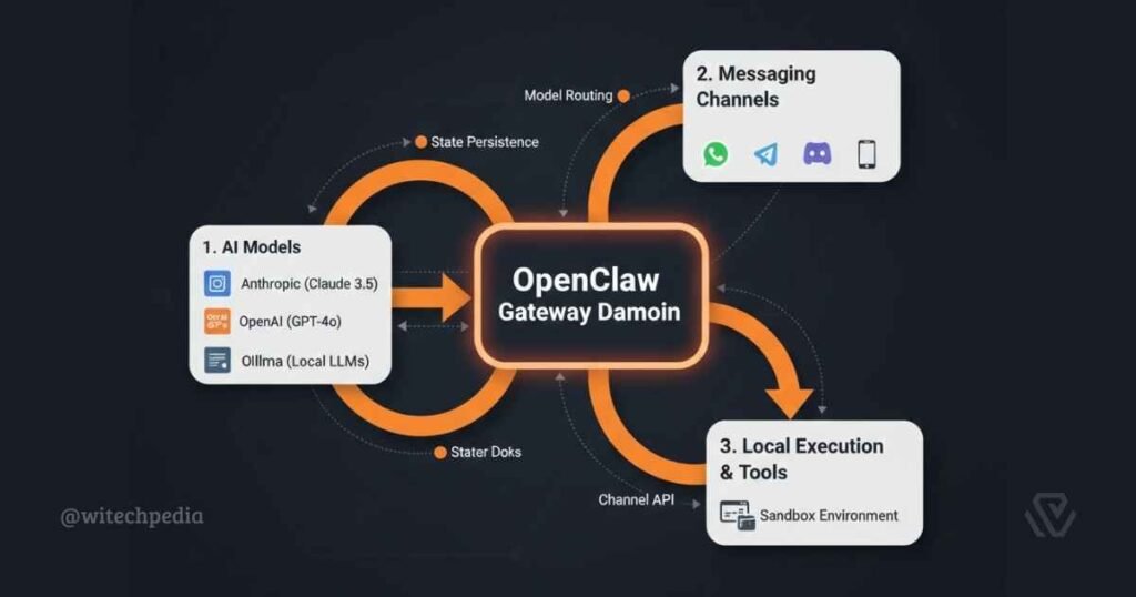 OpenClaw Technical Architecture: Gateway Daemon, Messaging Channels, and Docker Sandbox