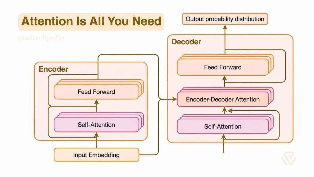 A schematic diagram of the Transformer model architecture, showing the Encoder and Decoder blocks, Self-Attention mechanisms, and data flow.