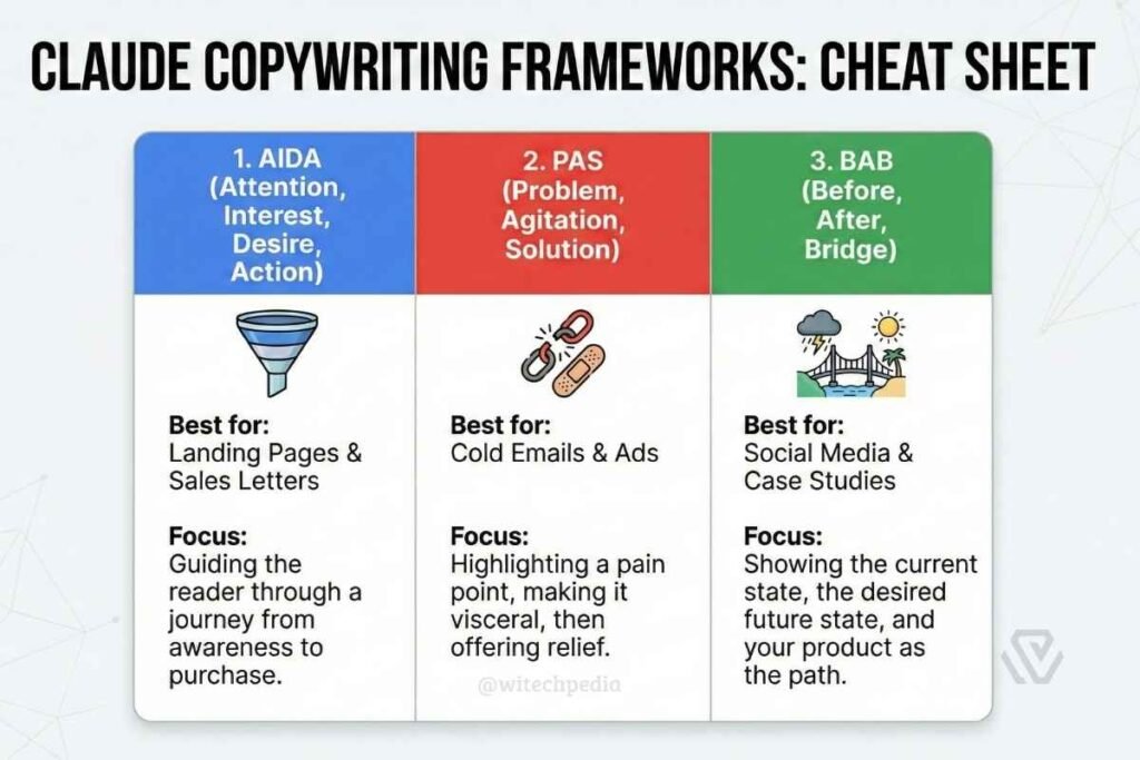 Cheat sheet of Claude AI copywriting prompts using AIDA, PAS, and BAB frameworks for sales and marketing.