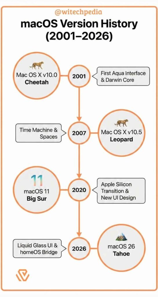 Chronological timeline of all macOS versions from OS X Cheetah to macOS Tahoe 2026.