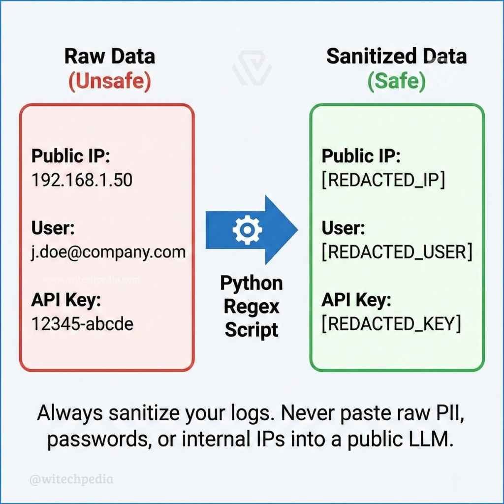 Infographic showing how to sanitize sensitive data before using SOC analyst ChatGPT prompts.