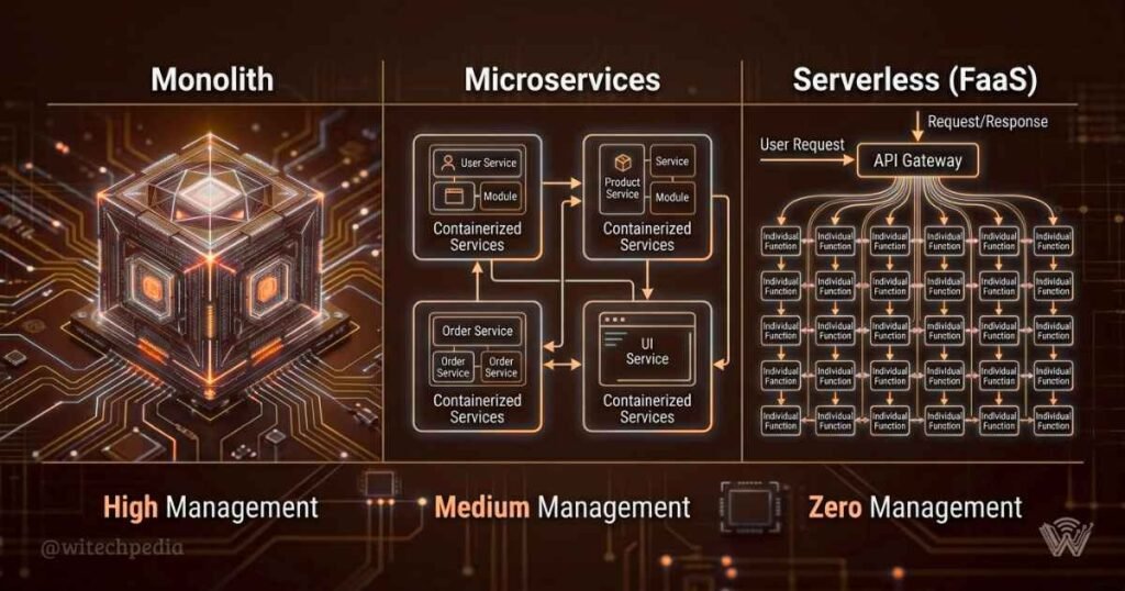 A Technical Diagram Comparing The Evolution Of Application Design From Monolithic And Microservices To A True Serverless Computing Architecture.